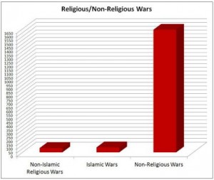 religious-wars-bar-chart